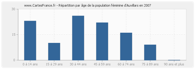 Répartition par âge de la population féminine d'Auvillars en 2007