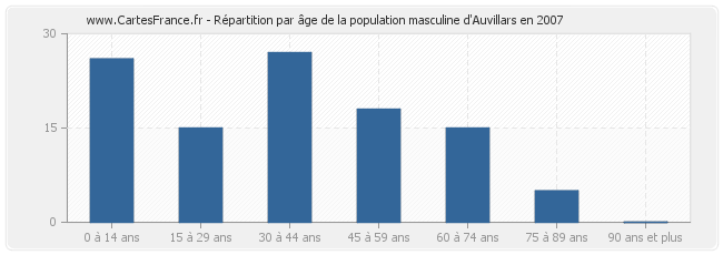Répartition par âge de la population masculine d'Auvillars en 2007