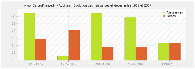 Auvillars : Evolution des naissances et décès entre 1968 et 2007