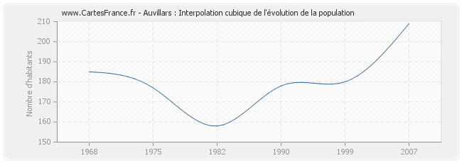 Auvillars : Interpolation cubique de l'évolution de la population