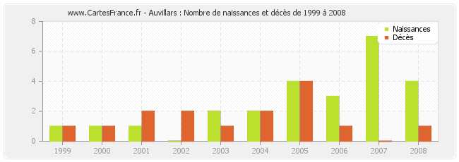 Auvillars : Nombre de naissances et décès de 1999 à 2008