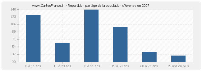 Répartition par âge de la population d'Avenay en 2007