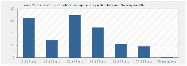 Répartition par âge de la population féminine d'Avenay en 2007