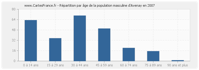 Répartition par âge de la population masculine d'Avenay en 2007