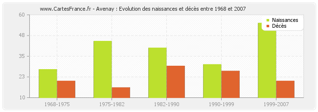 Avenay : Evolution des naissances et décès entre 1968 et 2007
