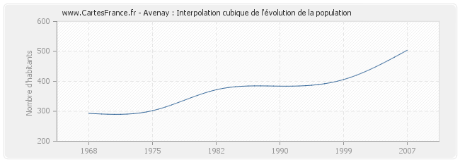 Avenay : Interpolation cubique de l'évolution de la population