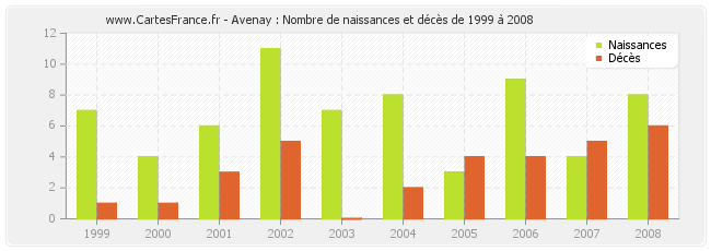 Avenay : Nombre de naissances et décès de 1999 à 2008