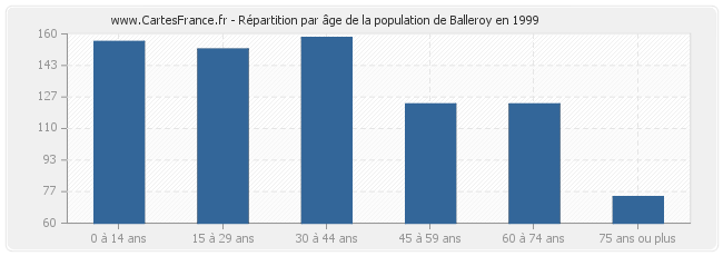 Répartition par âge de la population de Balleroy en 1999
