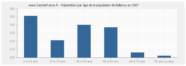 Répartition par âge de la population de Balleroy en 2007