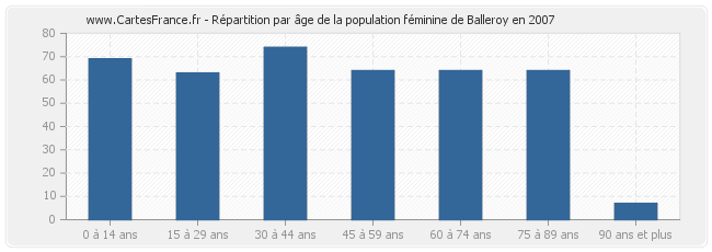Répartition par âge de la population féminine de Balleroy en 2007