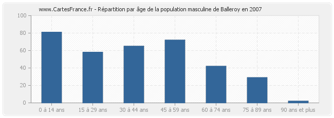Répartition par âge de la population masculine de Balleroy en 2007