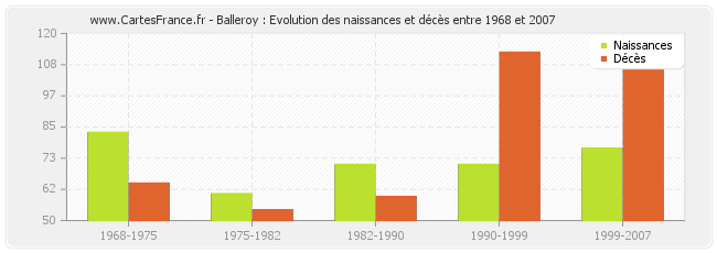 Balleroy : Evolution des naissances et décès entre 1968 et 2007
