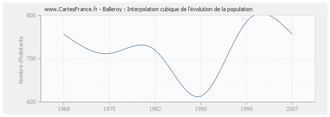 Balleroy : Interpolation cubique de l'évolution de la population