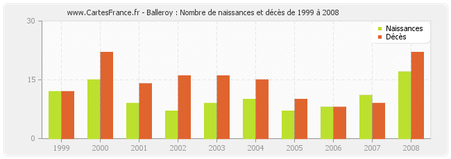 Balleroy : Nombre de naissances et décès de 1999 à 2008