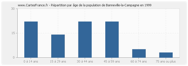 Répartition par âge de la population de Banneville-la-Campagne en 1999