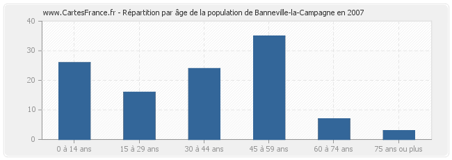 Répartition par âge de la population de Banneville-la-Campagne en 2007