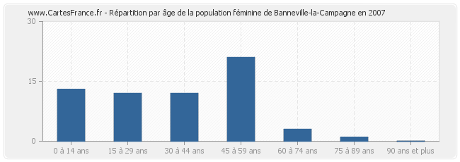 Répartition par âge de la population féminine de Banneville-la-Campagne en 2007