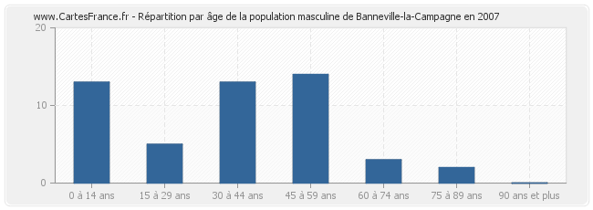 Répartition par âge de la population masculine de Banneville-la-Campagne en 2007