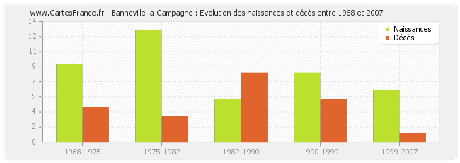 Banneville-la-Campagne : Evolution des naissances et décès entre 1968 et 2007