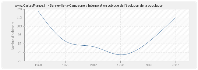 Banneville-la-Campagne : Interpolation cubique de l'évolution de la population