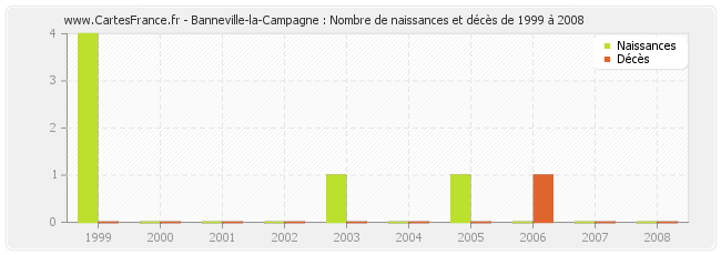 Banneville-la-Campagne : Nombre de naissances et décès de 1999 à 2008