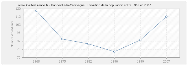 Population Banneville-la-Campagne