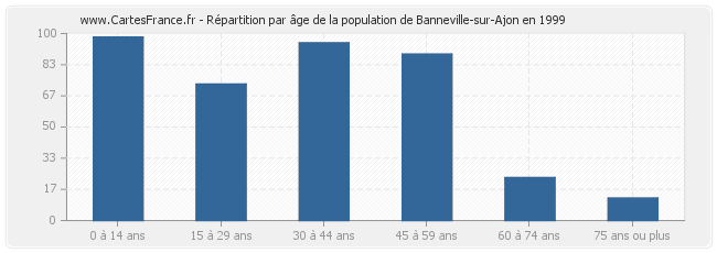 Répartition par âge de la population de Banneville-sur-Ajon en 1999
