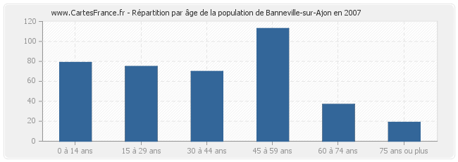 Répartition par âge de la population de Banneville-sur-Ajon en 2007