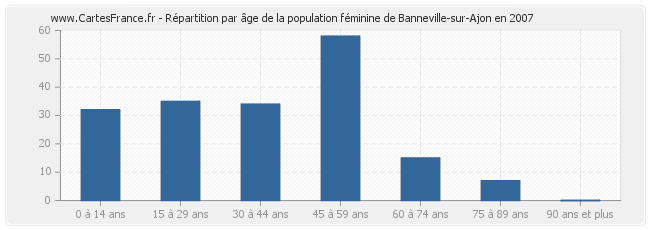 Répartition par âge de la population féminine de Banneville-sur-Ajon en 2007