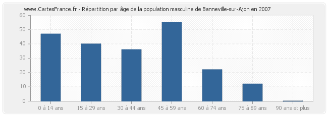Répartition par âge de la population masculine de Banneville-sur-Ajon en 2007
