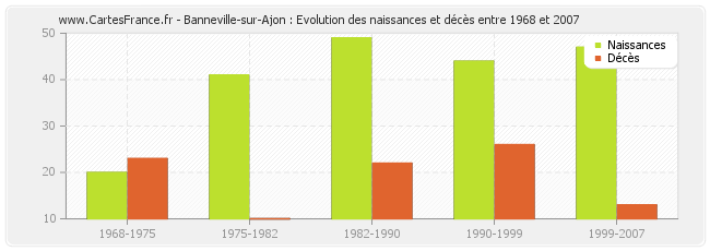 Banneville-sur-Ajon : Evolution des naissances et décès entre 1968 et 2007