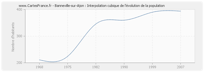 Banneville-sur-Ajon : Interpolation cubique de l'évolution de la population