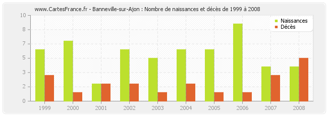 Banneville-sur-Ajon : Nombre de naissances et décès de 1999 à 2008