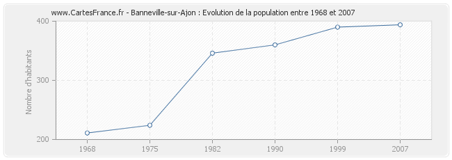 Population Banneville-sur-Ajon