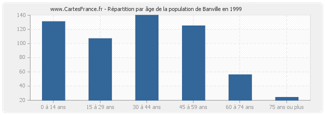 Répartition par âge de la population de Banville en 1999