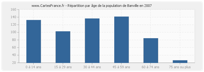 Répartition par âge de la population de Banville en 2007
