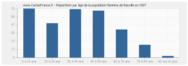 Répartition par âge de la population féminine de Banville en 2007