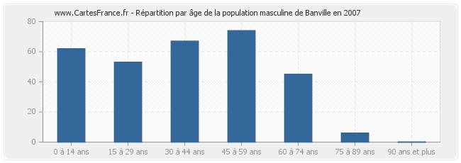 Répartition par âge de la population masculine de Banville en 2007