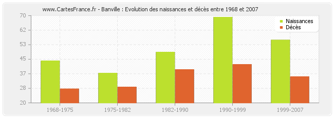 Banville : Evolution des naissances et décès entre 1968 et 2007