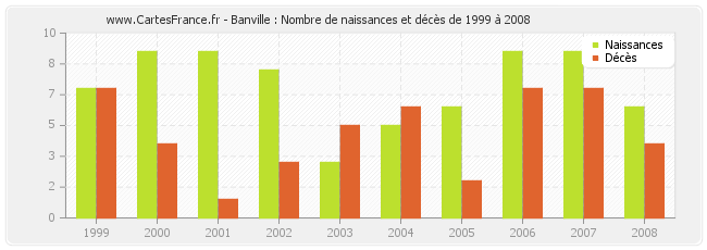 Banville : Nombre de naissances et décès de 1999 à 2008