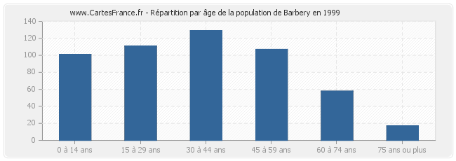 Répartition par âge de la population de Barbery en 1999