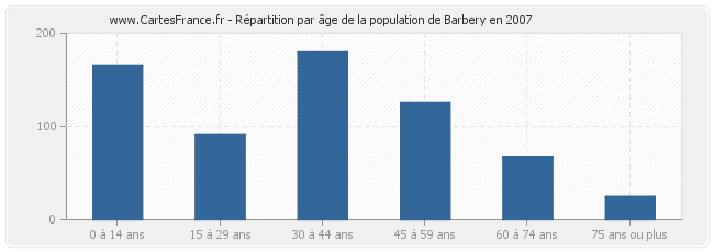 Répartition par âge de la population de Barbery en 2007