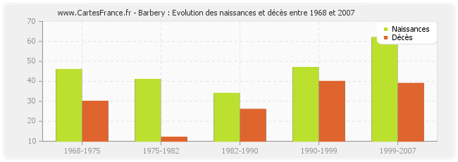 Barbery : Evolution des naissances et décès entre 1968 et 2007