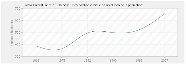 Barbery : Interpolation cubique de l'évolution de la population