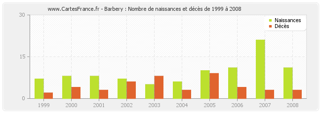Barbery : Nombre de naissances et décès de 1999 à 2008
