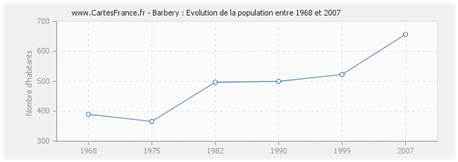 Population Barbery