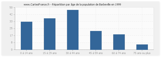 Répartition par âge de la population de Barbeville en 1999