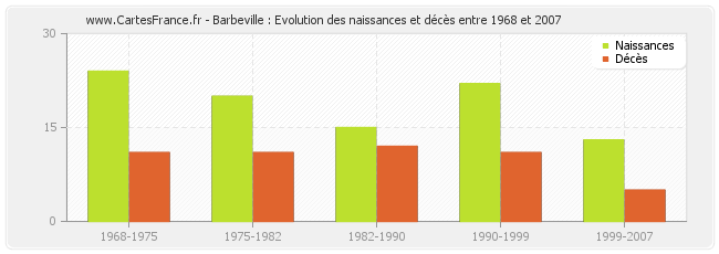 Barbeville : Evolution des naissances et décès entre 1968 et 2007