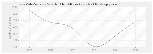 Barbeville : Interpolation cubique de l'évolution de la population