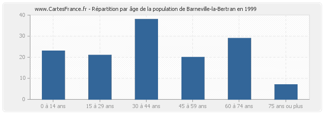 Répartition par âge de la population de Barneville-la-Bertran en 1999